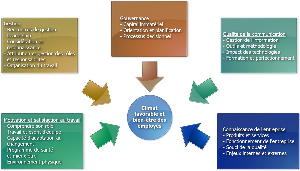 comment poser un diagnostic organisationnel