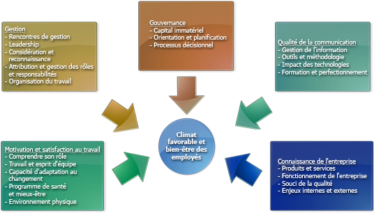  Corpo Diagnostic - Conseils en Gestion